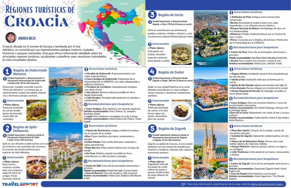 infografía de regiones turisticas de croacia